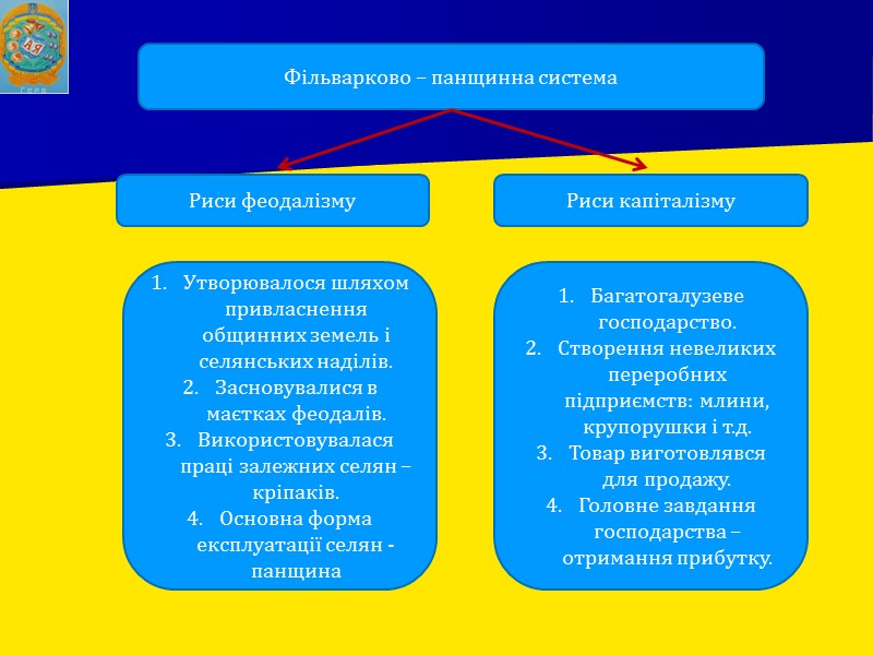 Фільварково – панщинна система Риси феодалізму Риси капіталізму Утворювалося шляхом привласнення общинних земель і